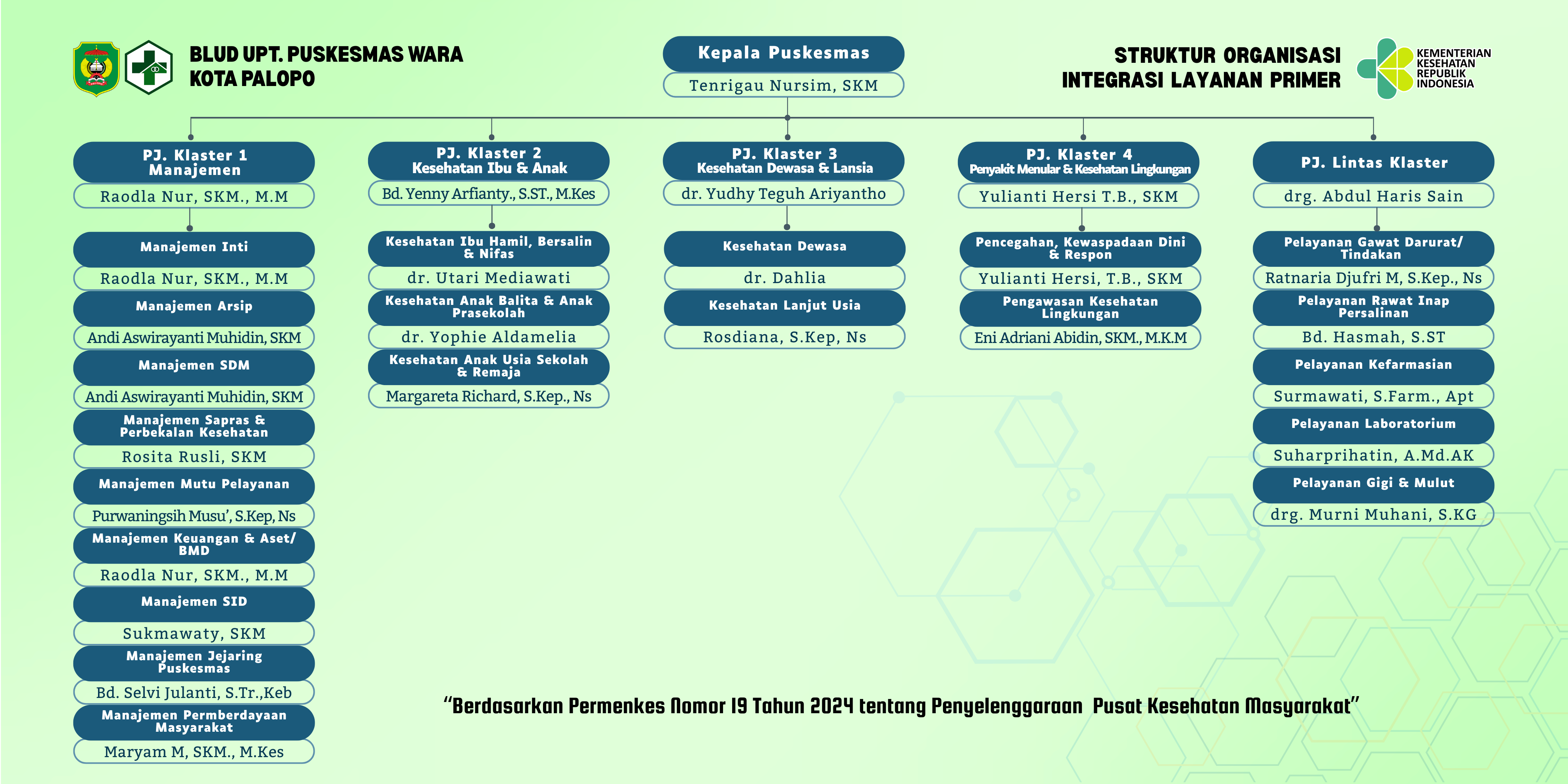 Struktur Organisasi Puskesmas Wara